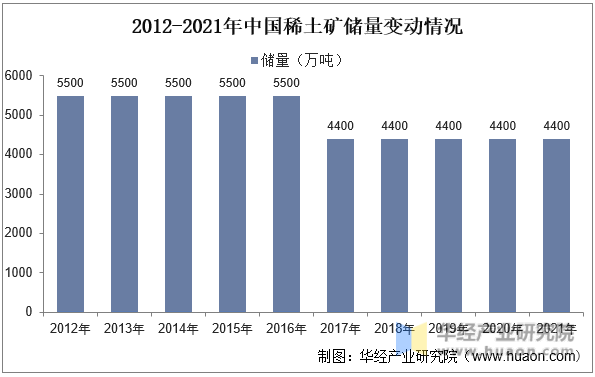 2012-2021年中国稀土矿储量变动情况
