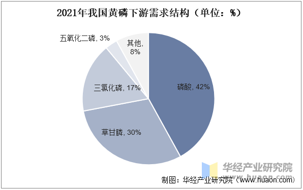 2021年我国黄磷下游需求结构（单位：%）