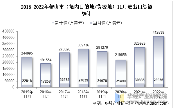 2015-2022年鞍山市（境内目的地/货源地）11月进出口总额统计