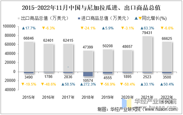 2015-2022年11月中国与尼加拉瓜进、出口商品总值
