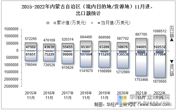 2015-2022年内蒙古自治区（境内目的地/货源地）11月进、出口额统计