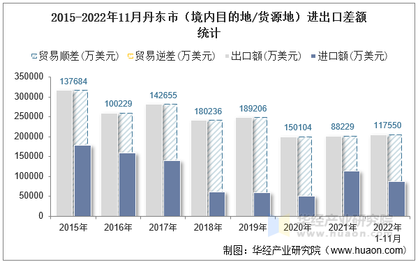 2015-2022年11月丹东市（境内目的地/货源地）进出口差额统计