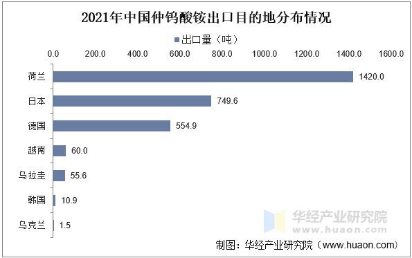 2021年中国仲钨酸铵出口目的地分布情况