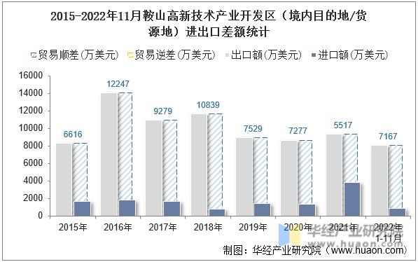 2015-2022年11月鞍山高新技术产业开发区（境内目的地/货源地）进出口差额统计