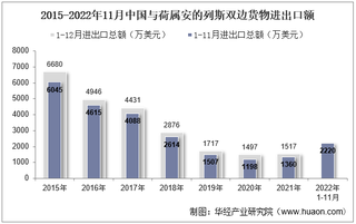 2022年11月中国与荷属安的列斯双边贸易额与贸易差额统计