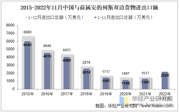 2015-2022年11月中国与荷属安的列斯双边货物进出口额