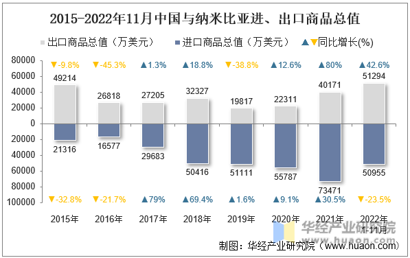 2015-2022年11月中国与纳米比亚进、出口商品总值