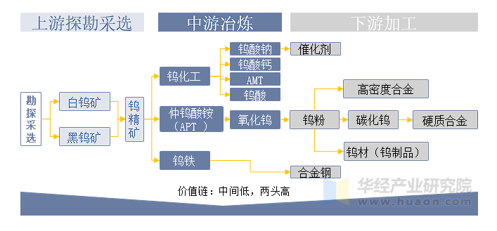 钨产业链整体示意图