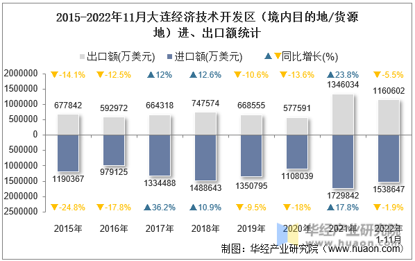 2015-2022年11月大连经济技术开发区（境内目的地/货源地）进、出口额统计