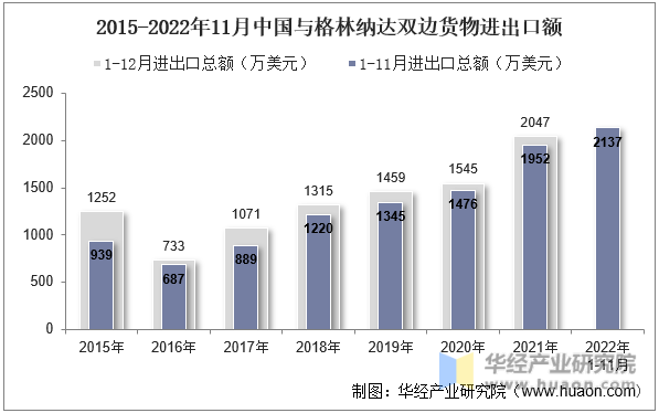 2015-2022年11月中国与格林纳达双边货物进出口额