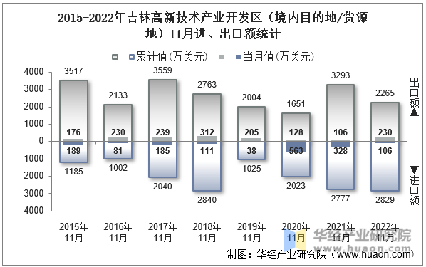 2015-2022年吉林高新技术产业开发区（境内目的地/货源地）11月进、出口额统计