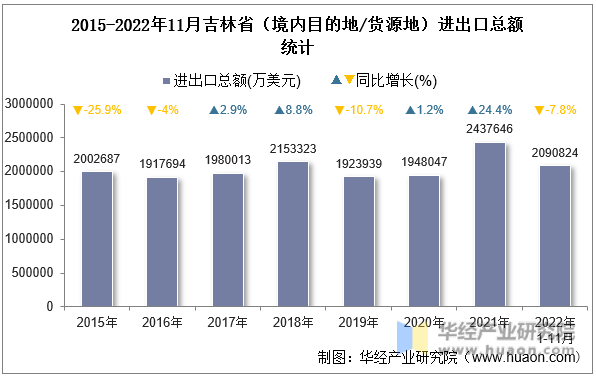 2015-2022年11月吉林省（境内目的地/货源地）进出口总额统计