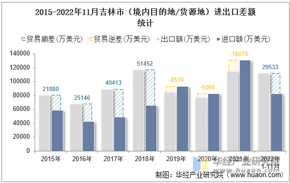 2015-2022年11月吉林市（境内目的地/货源地）进出口差额统计