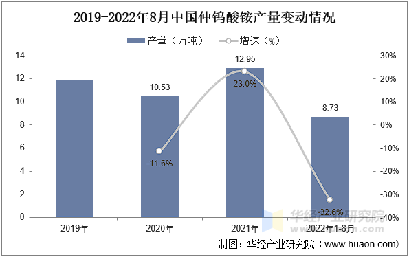 2019-2022年8月中国仲钨酸铵产量变动情况