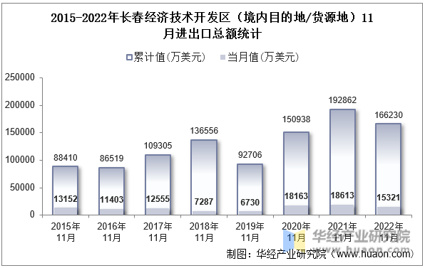 2015-2022年长春经济技术开发区（境内目的地/货源地）11月进出口总额统计