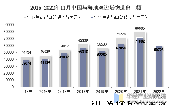 2015-2022年11月中国与海地双边货物进出口额