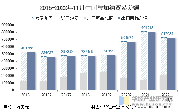 2015-2022年11月中国与加纳贸易差额