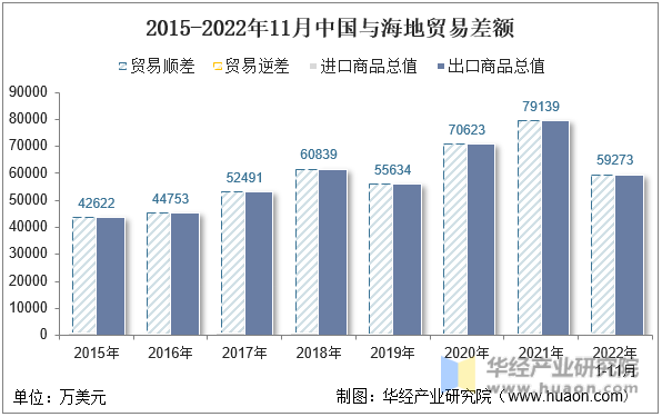 2015-2022年11月中国与海地贸易差额