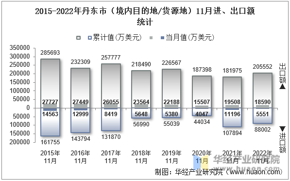2015-2022年丹东市（境内目的地/货源地）11月进、出口额统计