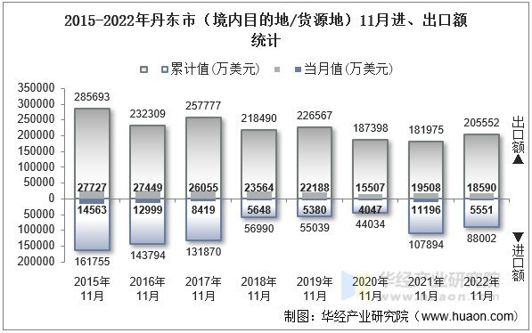 2015-2022年丹东市（境内目的地/货源地）11月进、出口额统计