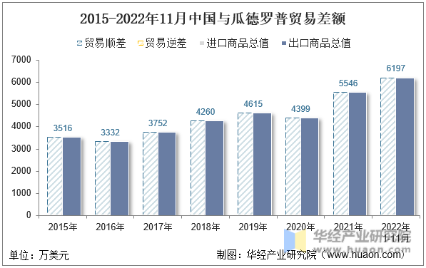 2015-2022年11月中国与瓜德罗普贸易差额