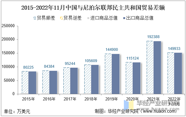 2015-2022年11月中国与尼泊尔联邦民主共和国贸易差额