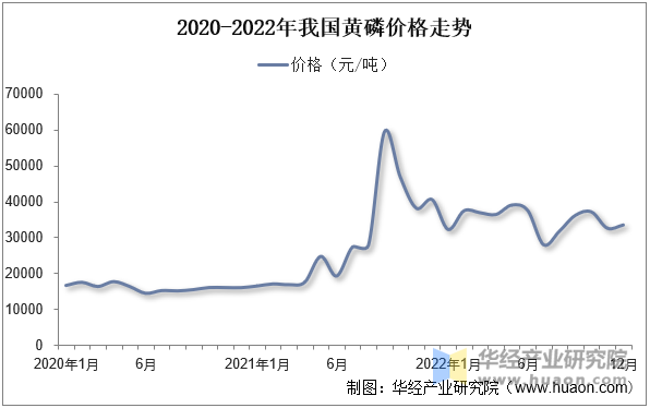 2020-2022年我国黄磷价格走势