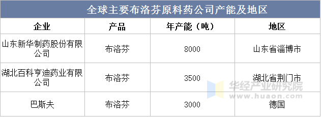 全球主要布洛芬原料药公司产能及地区