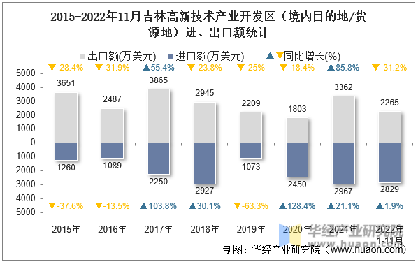 2015-2022年11月吉林高新技术产业开发区（境内目的地/货源地）进、出口额统计