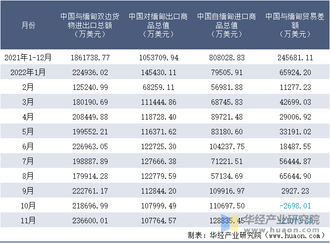 2021-2022年11月中国与缅甸双边货物进出口额月度统计表