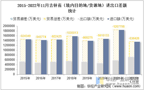 2015-2022年11月吉林省（境内目的地/货源地）进出口差额统计