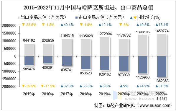 2015-2022年11月中国与哈萨克斯坦进、出口商品总值