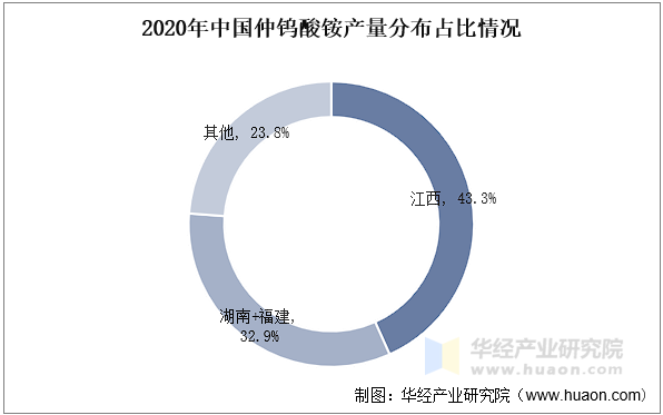 2020年中国仲钨酸铵产量分布占比情况