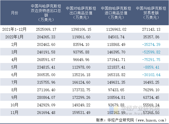 2021-2022年11月中国与哈萨克斯坦双边货物进出口额月度统计表