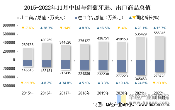 2015-2022年11月中国与葡萄牙进、出口商品总值