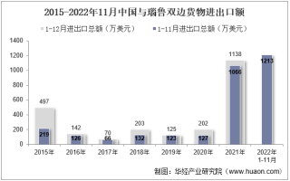 2022年11月中国与瑙鲁双边贸易额与贸易差额统计