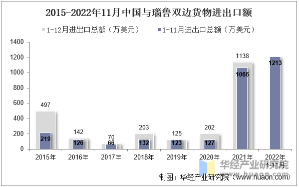 2015-2022年11月中国与瑙鲁双边货物进出口额