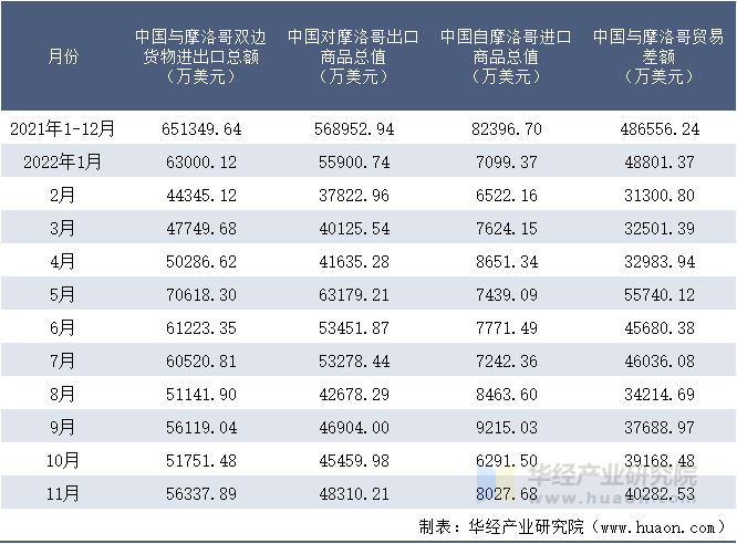 2021-2022年11月中国与摩洛哥双边货物进出口额月度统计表