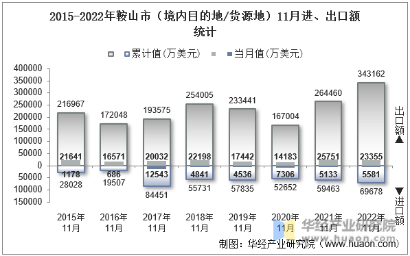 2015-2022年鞍山市（境内目的地/货源地）11月进、出口额统计
