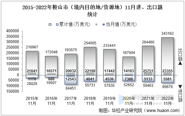 2015-2022年鞍山市（境内目的地/货源地）11月进、出口额统计