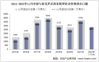 2022年11月中国与密克罗尼西亚联邦双边贸易额与贸易差额统计