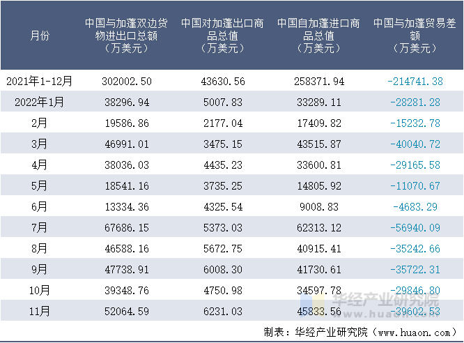 2021-2022年11月中国与加蓬双边货物进出口额月度统计表