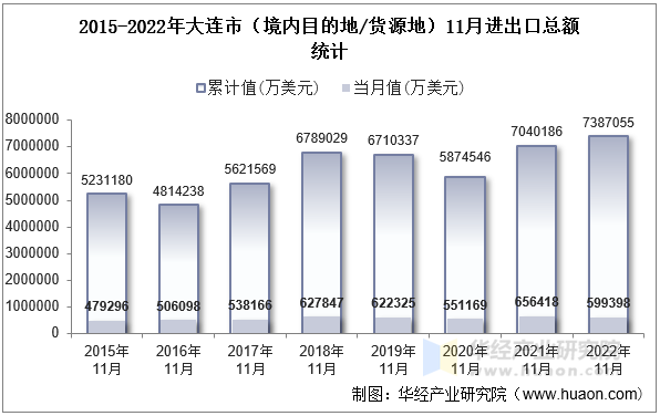 2015-2022年大连市（境内目的地/货源地）11月进出口总额统计