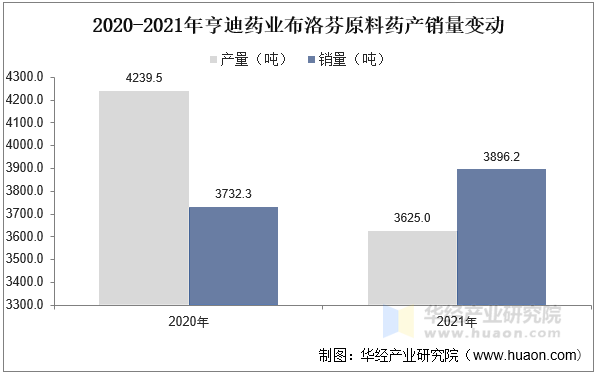 2020-2021年亨迪药也布洛芬原料药产销量变动
