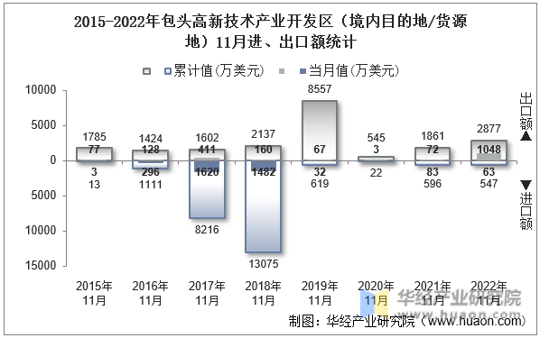 2015-2022年包头高新技术产业开发区（境内目的地/货源地）11月进、出口额统计