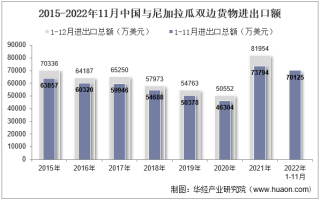 2022年11月中国与尼加拉瓜双边贸易额与贸易差额统计