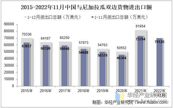 2015-2022年11月中国与尼加拉瓜双边货物进出口额