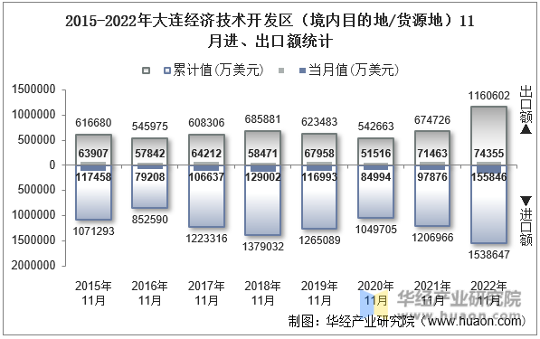 2015-2022年大连经济技术开发区（境内目的地/货源地）11月进、出口额统计