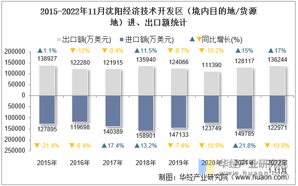 2015-2022年11月沈阳经济技术开发区（境内目的地/货源地）进、出口额统计