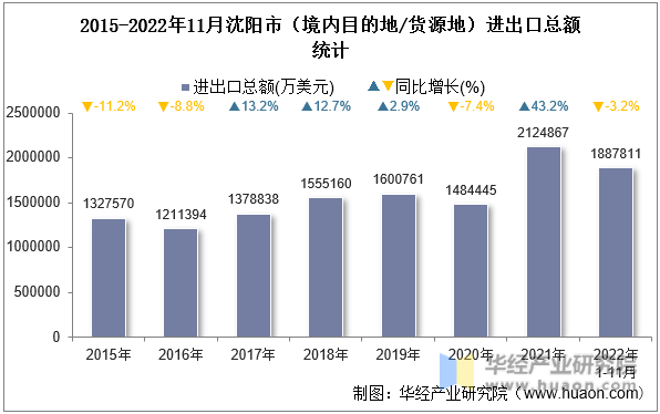 2015-2022年11月沈阳市（境内目的地/货源地）进出口总额统计